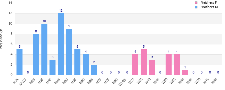 Age group distribution
