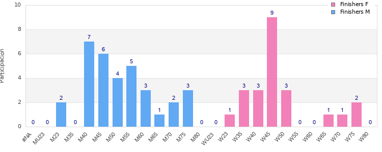 Age group distribution
