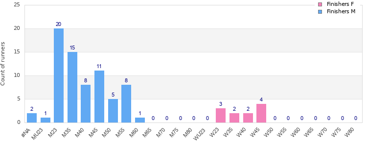 Age group distribution