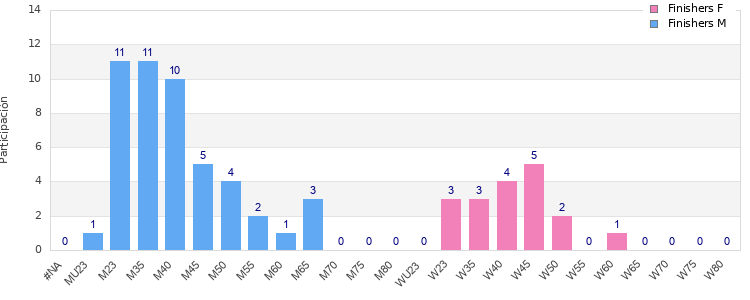 Age group distribution