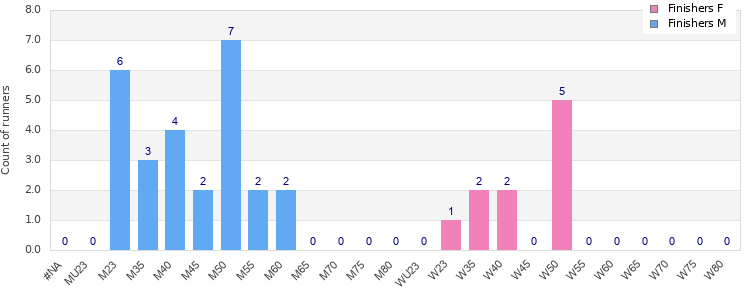 Age group distribution