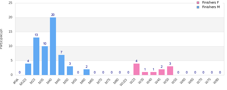 Age group distribution