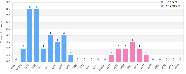Age group distribution