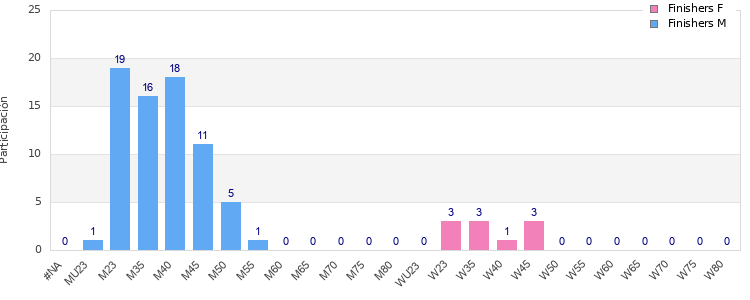 Age group distribution
