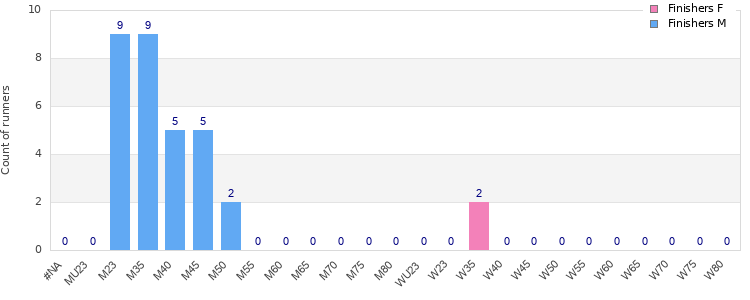 Age group distribution