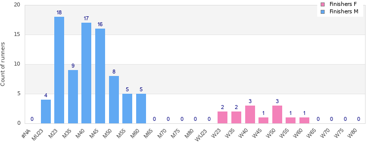 Age group distribution