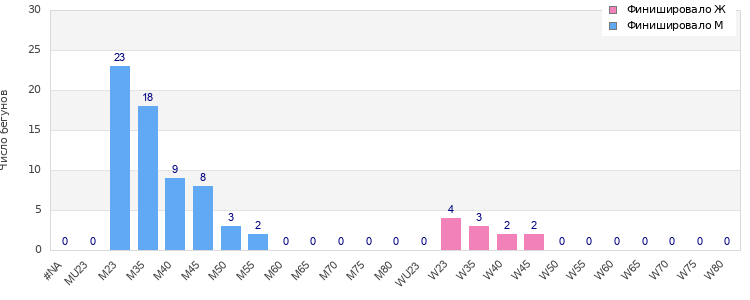 Age group distribution