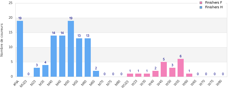 Age group distribution