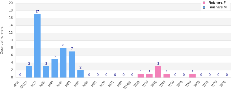 Age group distribution