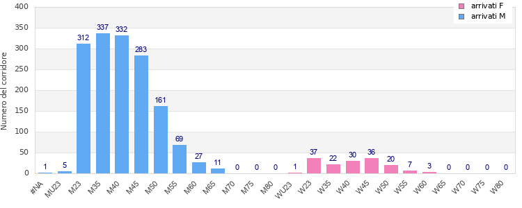 Age group distribution