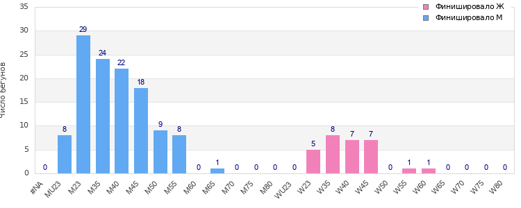 Age group distribution