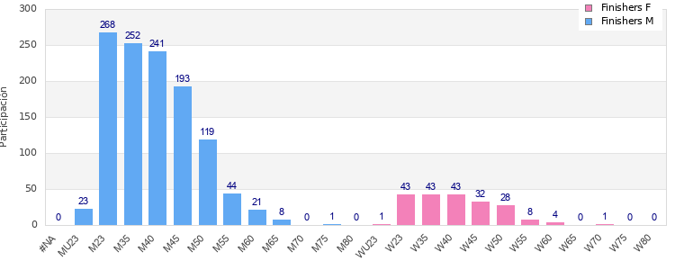 Age group distribution