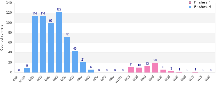 Age group distribution