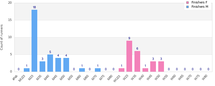 Age group distribution