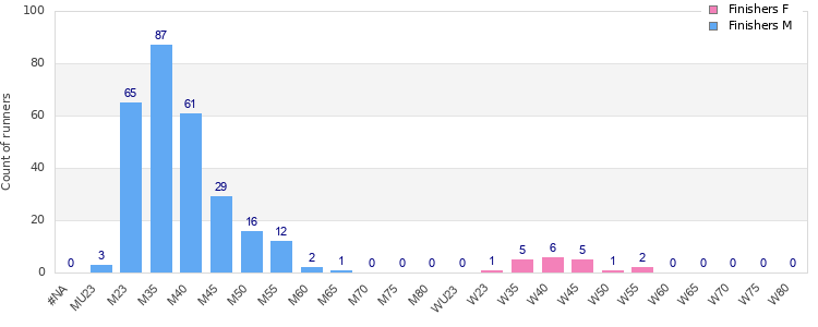 Age group distribution
