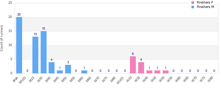 Age group distribution