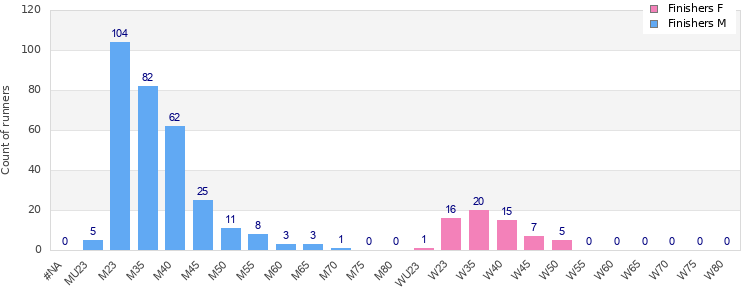 Age group distribution