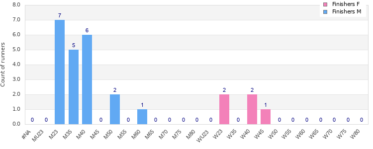 Age group distribution