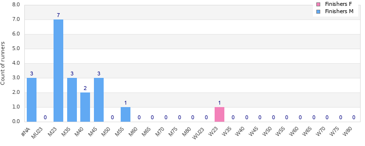 Age group distribution