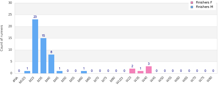 Age group distribution