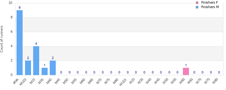 Age group distribution