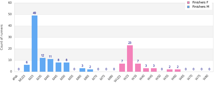 Age group distribution