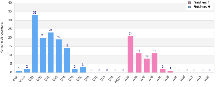 Age group distribution