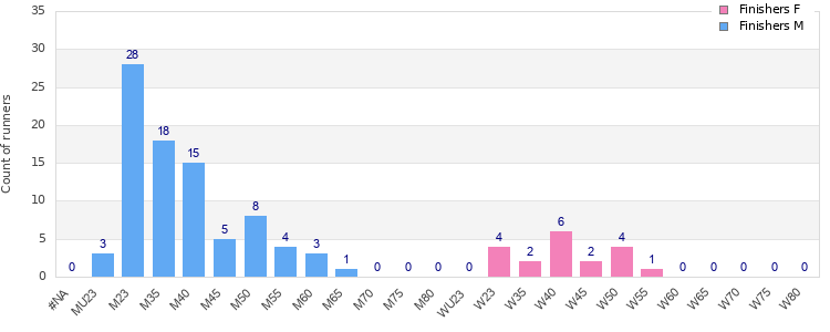 Age group distribution