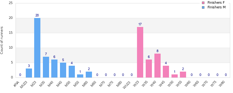 Age group distribution
