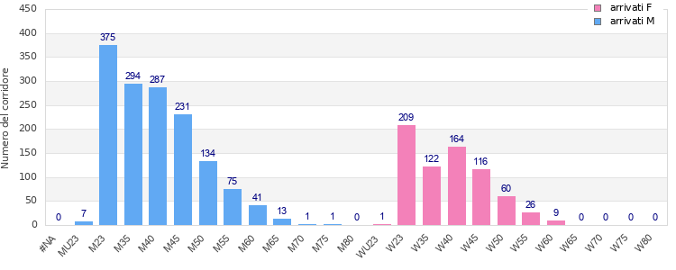 Age group distribution