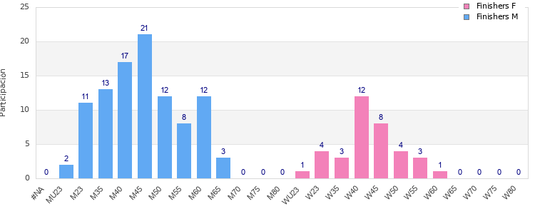 Age group distribution