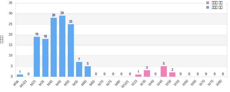 Age group distribution