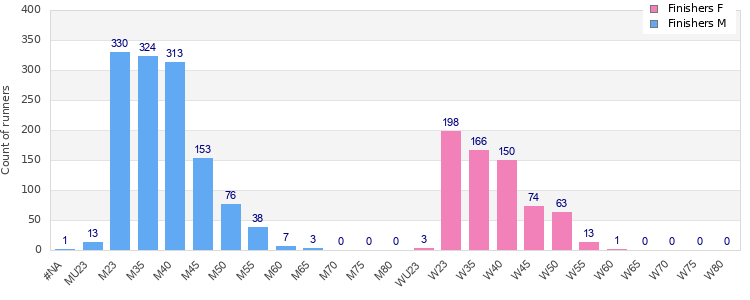 Age group distribution