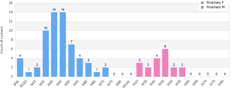 Age group distribution