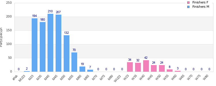 Age group distribution