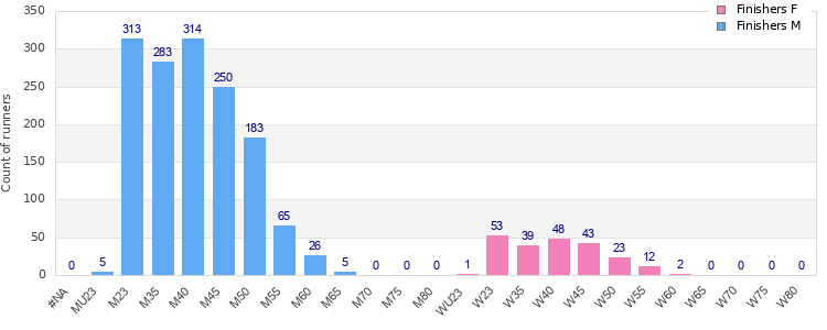 Age group distribution