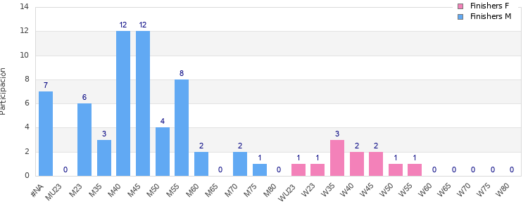 Age group distribution