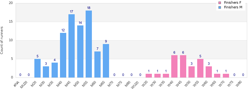 Age group distribution