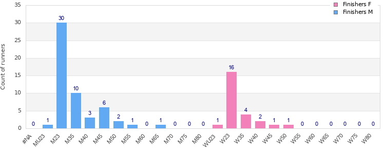 Age group distribution