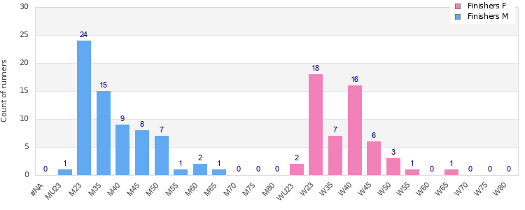 Age group distribution