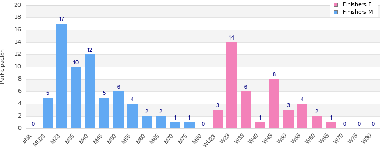 Age group distribution