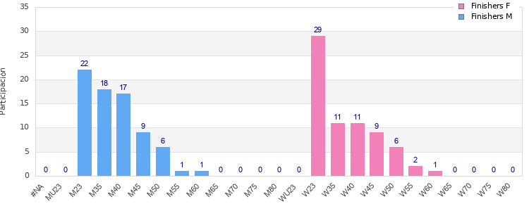 Age group distribution
