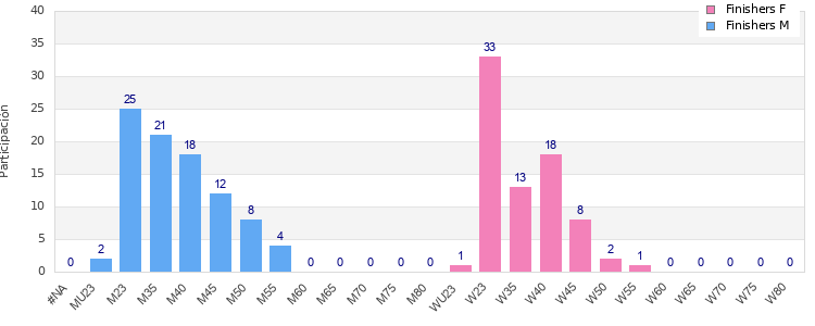 Age group distribution