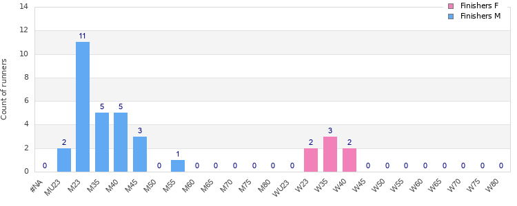 Age group distribution