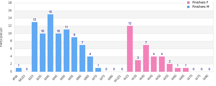 Age group distribution