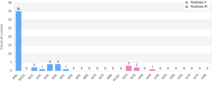 Age group distribution