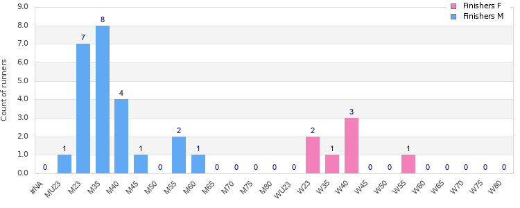 Age group distribution