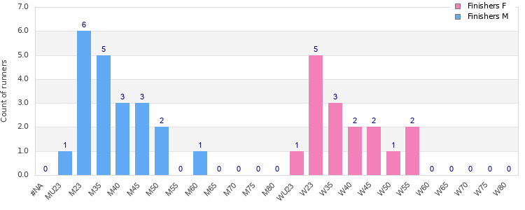 Age group distribution