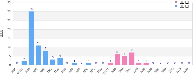 Age group distribution