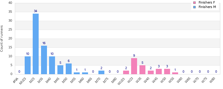 Age group distribution